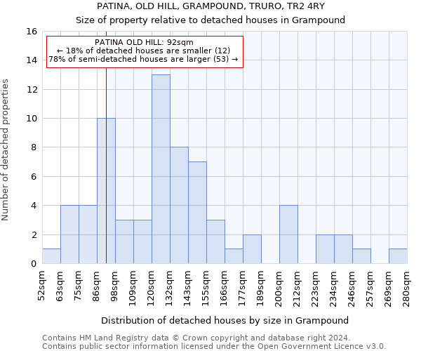 PATINA, OLD HILL, GRAMPOUND, TRURO, TR2 4RY: Size of property relative to detached houses in Grampound