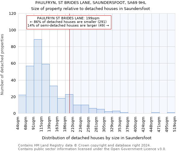 PAULFRYN, ST BRIDES LANE, SAUNDERSFOOT, SA69 9HL: Size of property relative to detached houses in Saundersfoot