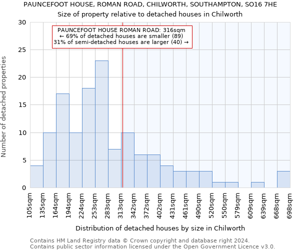 PAUNCEFOOT HOUSE, ROMAN ROAD, CHILWORTH, SOUTHAMPTON, SO16 7HE: Size of property relative to detached houses in Chilworth