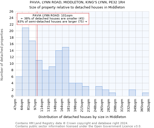 PAVIA, LYNN ROAD, MIDDLETON, KING'S LYNN, PE32 1RH: Size of property relative to detached houses in Middleton