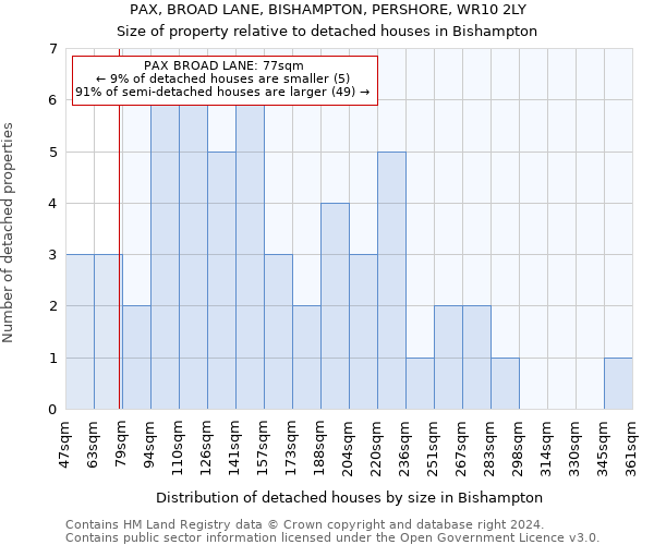 PAX, BROAD LANE, BISHAMPTON, PERSHORE, WR10 2LY: Size of property relative to detached houses in Bishampton