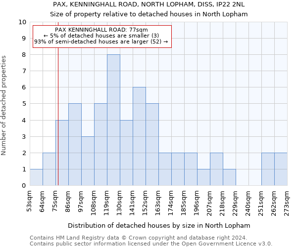 PAX, KENNINGHALL ROAD, NORTH LOPHAM, DISS, IP22 2NL: Size of property relative to detached houses in North Lopham