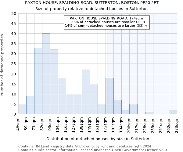 PAXTON HOUSE, SPALDING ROAD, SUTTERTON, BOSTON, PE20 2ET: Size of property relative to detached houses in Sutterton