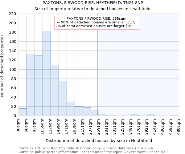 PAXTONS, FIRWOOD RISE, HEATHFIELD, TN21 8NP: Size of property relative to detached houses in Heathfield