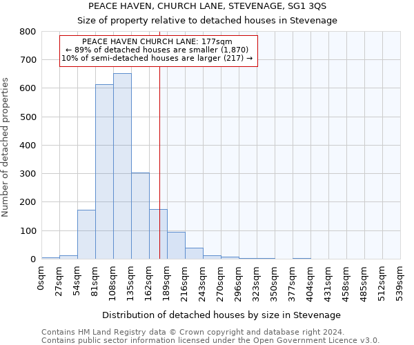 PEACE HAVEN, CHURCH LANE, STEVENAGE, SG1 3QS: Size of property relative to detached houses in Stevenage