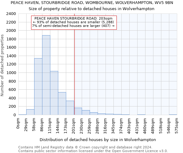 PEACE HAVEN, STOURBRIDGE ROAD, WOMBOURNE, WOLVERHAMPTON, WV5 9BN: Size of property relative to detached houses in Wolverhampton