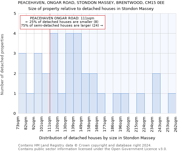 PEACEHAVEN, ONGAR ROAD, STONDON MASSEY, BRENTWOOD, CM15 0EE: Size of property relative to detached houses in Stondon Massey