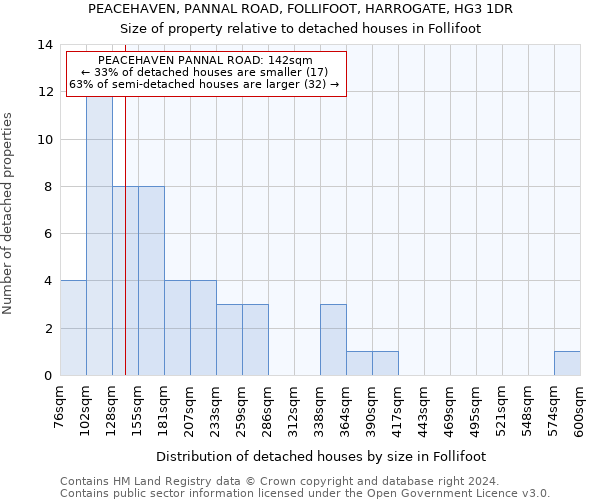 PEACEHAVEN, PANNAL ROAD, FOLLIFOOT, HARROGATE, HG3 1DR: Size of property relative to detached houses in Follifoot