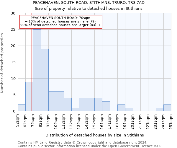 PEACEHAVEN, SOUTH ROAD, STITHIANS, TRURO, TR3 7AD: Size of property relative to detached houses in Stithians