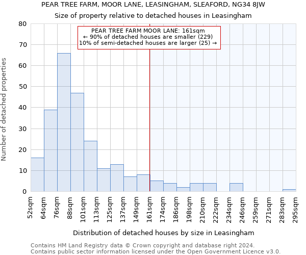 PEAR TREE FARM, MOOR LANE, LEASINGHAM, SLEAFORD, NG34 8JW: Size of property relative to detached houses in Leasingham