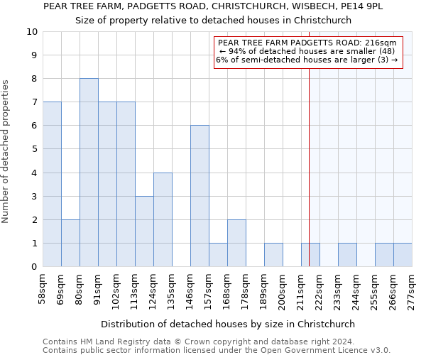 PEAR TREE FARM, PADGETTS ROAD, CHRISTCHURCH, WISBECH, PE14 9PL: Size of property relative to detached houses in Christchurch