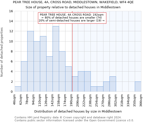 PEAR TREE HOUSE, 4A, CROSS ROAD, MIDDLESTOWN, WAKEFIELD, WF4 4QE: Size of property relative to detached houses in Middlestown