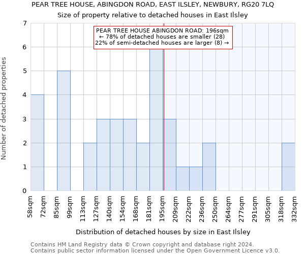 PEAR TREE HOUSE, ABINGDON ROAD, EAST ILSLEY, NEWBURY, RG20 7LQ: Size of property relative to detached houses in East Ilsley