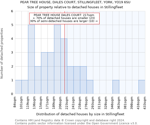 PEAR TREE HOUSE, DALES COURT, STILLINGFLEET, YORK, YO19 6SU: Size of property relative to detached houses in Stillingfleet