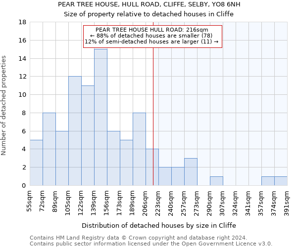 PEAR TREE HOUSE, HULL ROAD, CLIFFE, SELBY, YO8 6NH: Size of property relative to detached houses in Cliffe