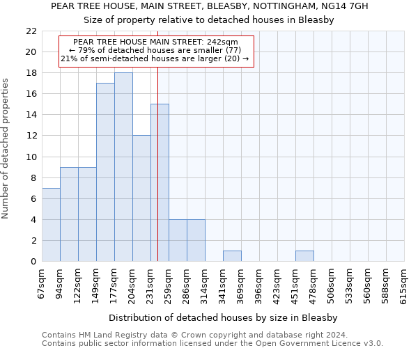 PEAR TREE HOUSE, MAIN STREET, BLEASBY, NOTTINGHAM, NG14 7GH: Size of property relative to detached houses in Bleasby