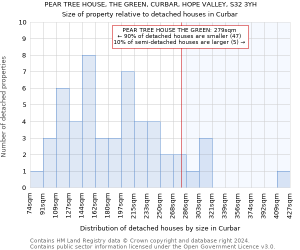 PEAR TREE HOUSE, THE GREEN, CURBAR, HOPE VALLEY, S32 3YH: Size of property relative to detached houses in Curbar