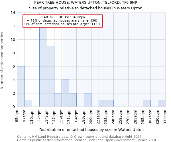 PEAR TREE HOUSE, WATERS UPTON, TELFORD, TF6 6NP: Size of property relative to detached houses in Waters Upton