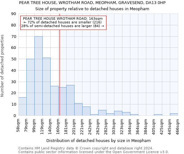 PEAR TREE HOUSE, WROTHAM ROAD, MEOPHAM, GRAVESEND, DA13 0HP: Size of property relative to detached houses in Meopham