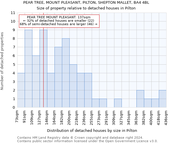 PEAR TREE, MOUNT PLEASANT, PILTON, SHEPTON MALLET, BA4 4BL: Size of property relative to detached houses in Pilton