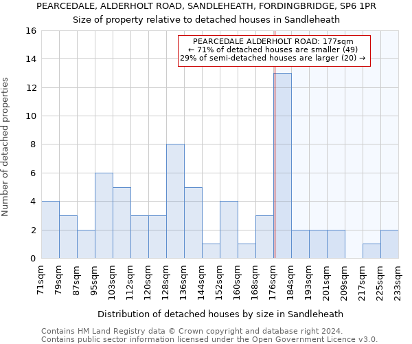 PEARCEDALE, ALDERHOLT ROAD, SANDLEHEATH, FORDINGBRIDGE, SP6 1PR: Size of property relative to detached houses in Sandleheath