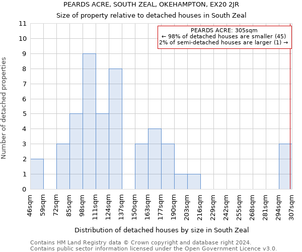 PEARDS ACRE, SOUTH ZEAL, OKEHAMPTON, EX20 2JR: Size of property relative to detached houses in South Zeal