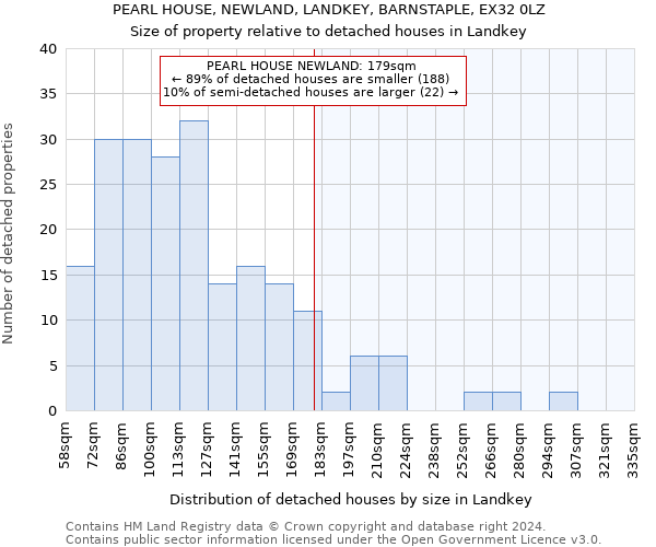 PEARL HOUSE, NEWLAND, LANDKEY, BARNSTAPLE, EX32 0LZ: Size of property relative to detached houses in Landkey