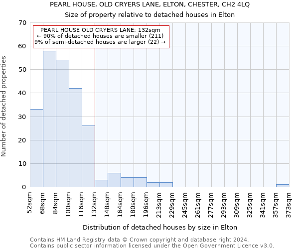 PEARL HOUSE, OLD CRYERS LANE, ELTON, CHESTER, CH2 4LQ: Size of property relative to detached houses in Elton