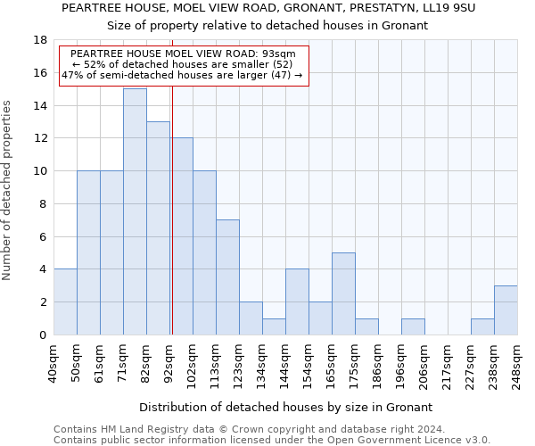 PEARTREE HOUSE, MOEL VIEW ROAD, GRONANT, PRESTATYN, LL19 9SU: Size of property relative to detached houses in Gronant