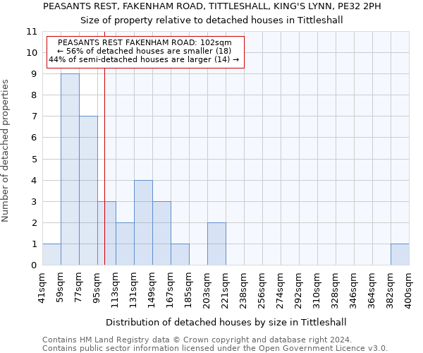 PEASANTS REST, FAKENHAM ROAD, TITTLESHALL, KING'S LYNN, PE32 2PH: Size of property relative to detached houses in Tittleshall