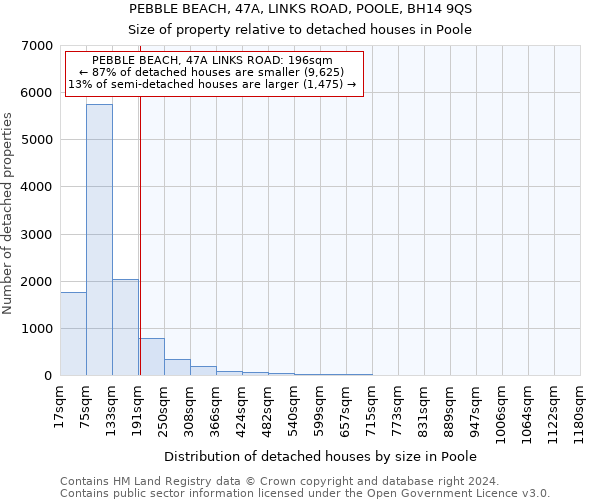 PEBBLE BEACH, 47A, LINKS ROAD, POOLE, BH14 9QS: Size of property relative to detached houses in Poole