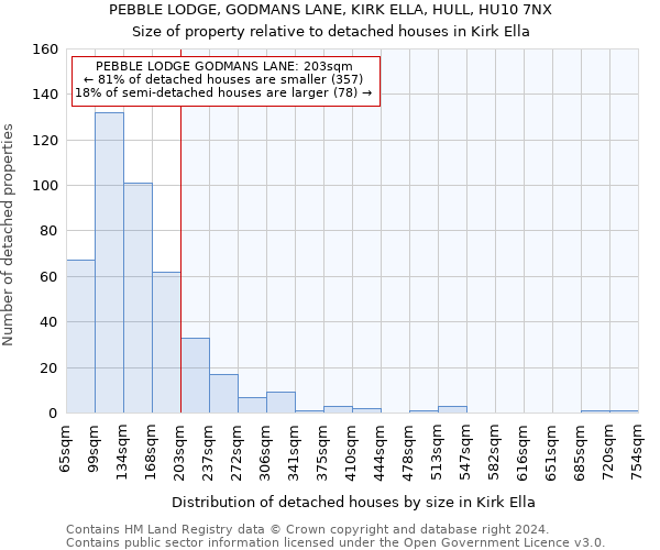 PEBBLE LODGE, GODMANS LANE, KIRK ELLA, HULL, HU10 7NX: Size of property relative to detached houses in Kirk Ella