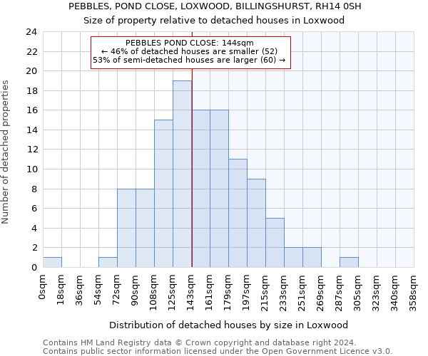 PEBBLES, POND CLOSE, LOXWOOD, BILLINGSHURST, RH14 0SH: Size of property relative to detached houses in Loxwood