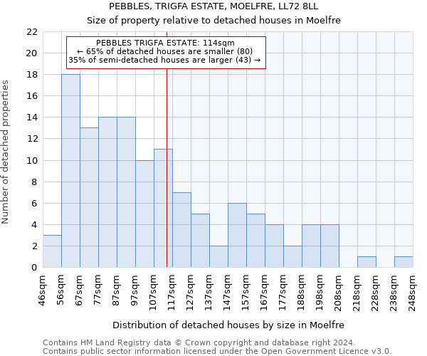 PEBBLES, TRIGFA ESTATE, MOELFRE, LL72 8LL: Size of property relative to detached houses in Moelfre