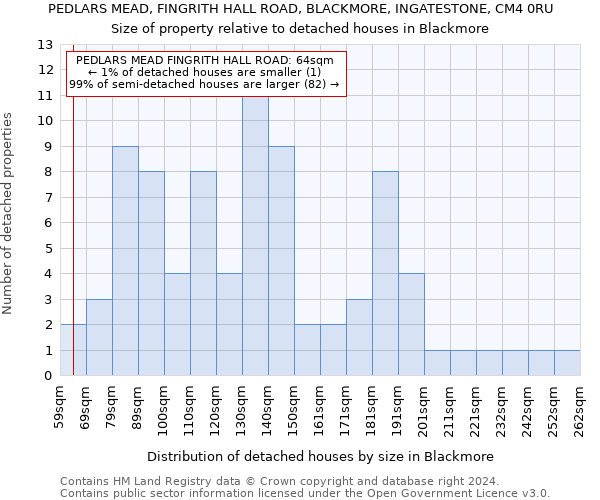 PEDLARS MEAD, FINGRITH HALL ROAD, BLACKMORE, INGATESTONE, CM4 0RU: Size of property relative to detached houses in Blackmore