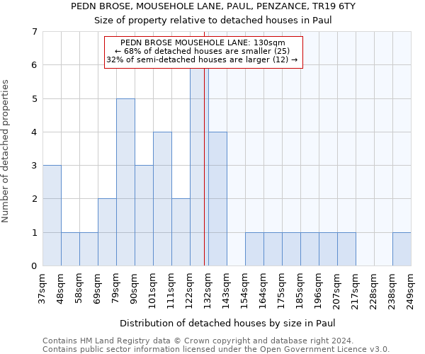 PEDN BROSE, MOUSEHOLE LANE, PAUL, PENZANCE, TR19 6TY: Size of property relative to detached houses in Paul