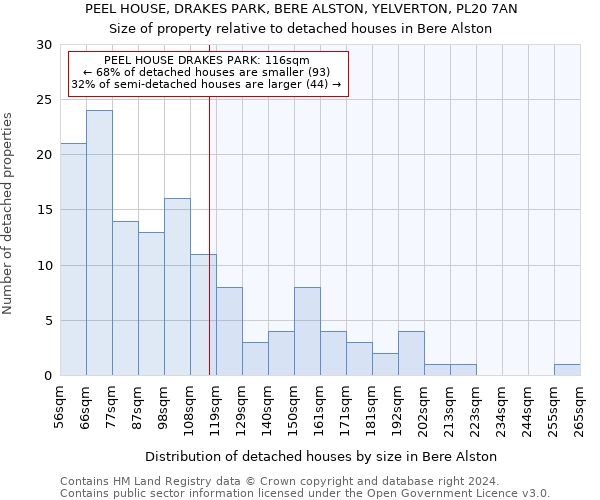 PEEL HOUSE, DRAKES PARK, BERE ALSTON, YELVERTON, PL20 7AN: Size of property relative to detached houses in Bere Alston