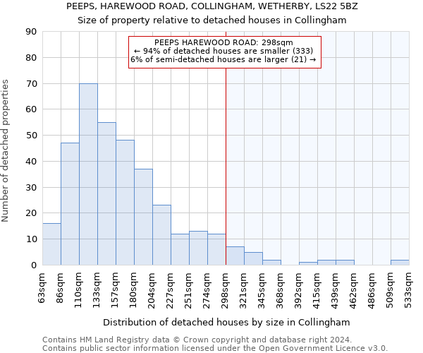 PEEPS, HAREWOOD ROAD, COLLINGHAM, WETHERBY, LS22 5BZ: Size of property relative to detached houses in Collingham