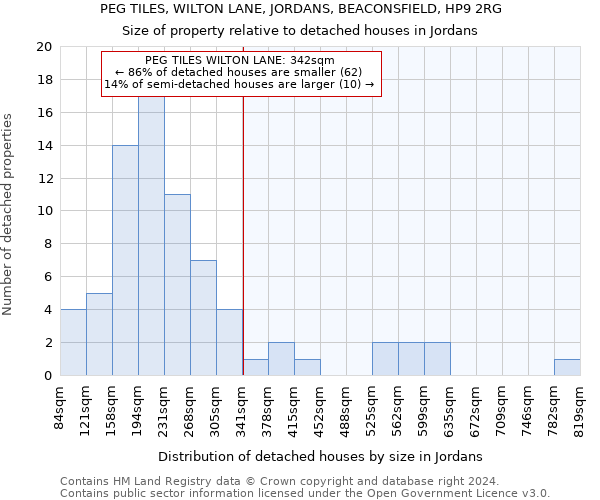 PEG TILES, WILTON LANE, JORDANS, BEACONSFIELD, HP9 2RG: Size of property relative to detached houses in Jordans