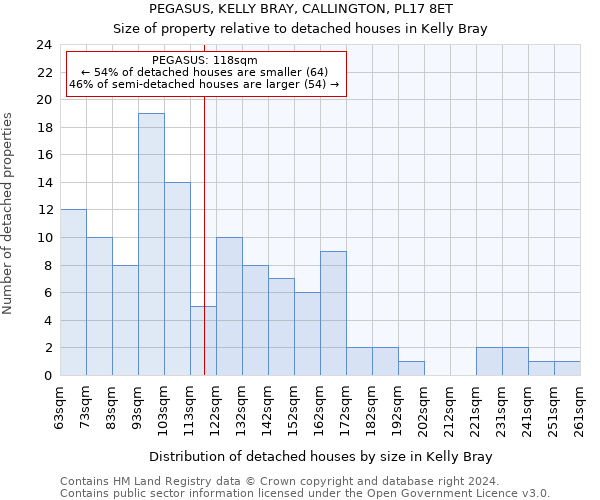 PEGASUS, KELLY BRAY, CALLINGTON, PL17 8ET: Size of property relative to detached houses in Kelly Bray