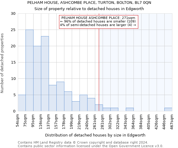 PELHAM HOUSE, ASHCOMBE PLACE, TURTON, BOLTON, BL7 0QN: Size of property relative to detached houses in Edgworth