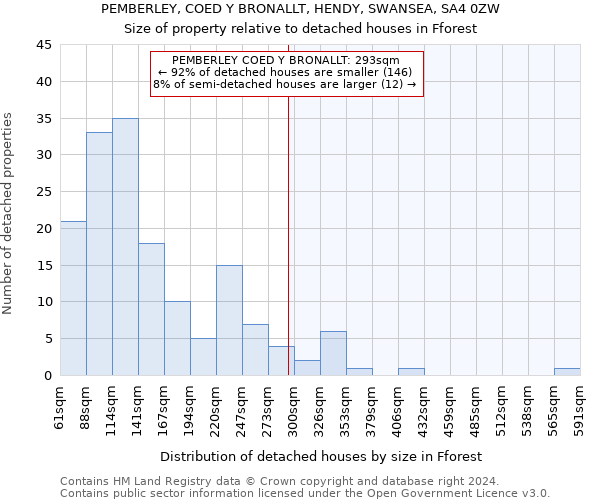 PEMBERLEY, COED Y BRONALLT, HENDY, SWANSEA, SA4 0ZW: Size of property relative to detached houses in Fforest