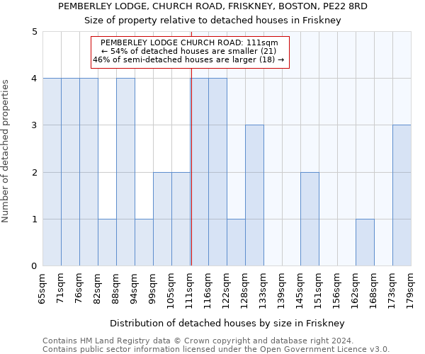 PEMBERLEY LODGE, CHURCH ROAD, FRISKNEY, BOSTON, PE22 8RD: Size of property relative to detached houses in Friskney