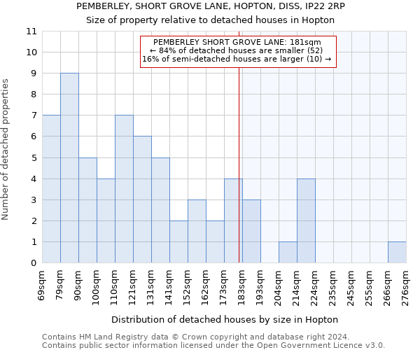 PEMBERLEY, SHORT GROVE LANE, HOPTON, DISS, IP22 2RP: Size of property relative to detached houses in Hopton