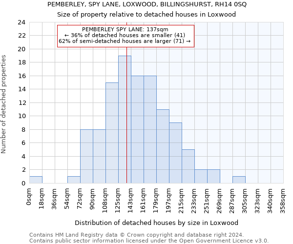 PEMBERLEY, SPY LANE, LOXWOOD, BILLINGSHURST, RH14 0SQ: Size of property relative to detached houses in Loxwood