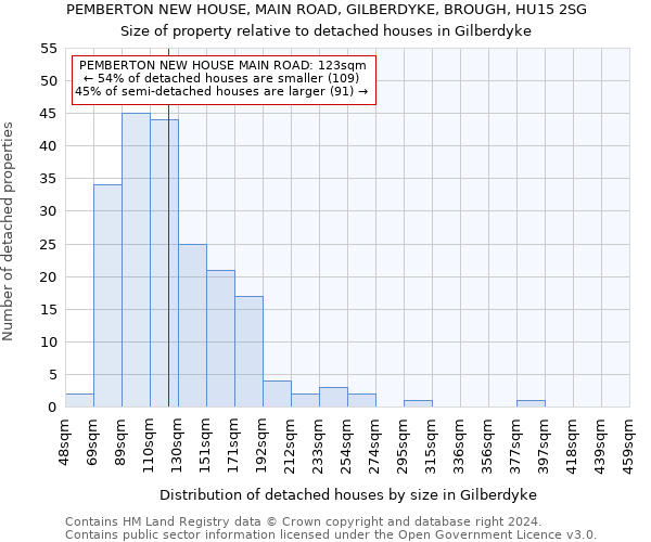 PEMBERTON NEW HOUSE, MAIN ROAD, GILBERDYKE, BROUGH, HU15 2SG: Size of property relative to detached houses in Gilberdyke