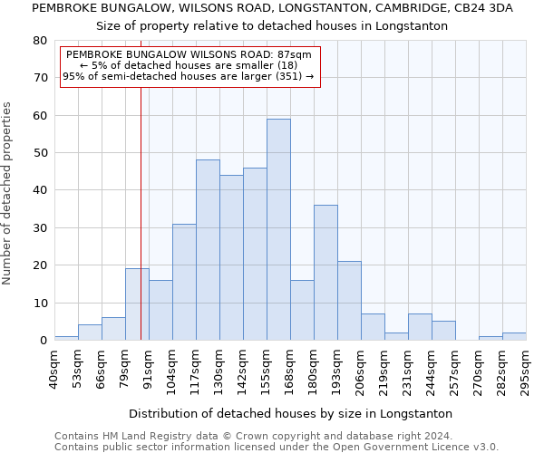 PEMBROKE BUNGALOW, WILSONS ROAD, LONGSTANTON, CAMBRIDGE, CB24 3DA: Size of property relative to detached houses in Longstanton