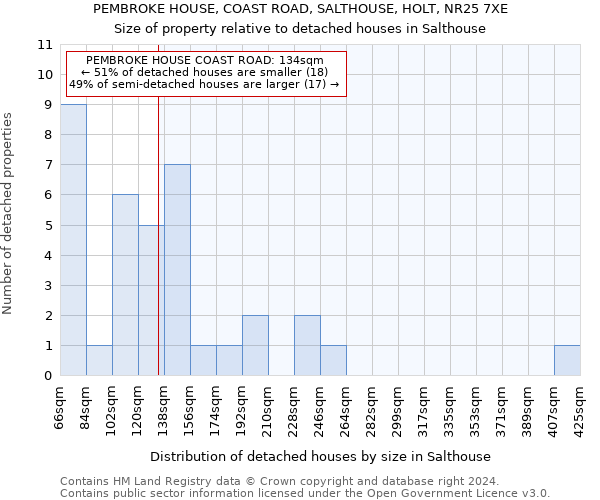 PEMBROKE HOUSE, COAST ROAD, SALTHOUSE, HOLT, NR25 7XE: Size of property relative to detached houses in Salthouse