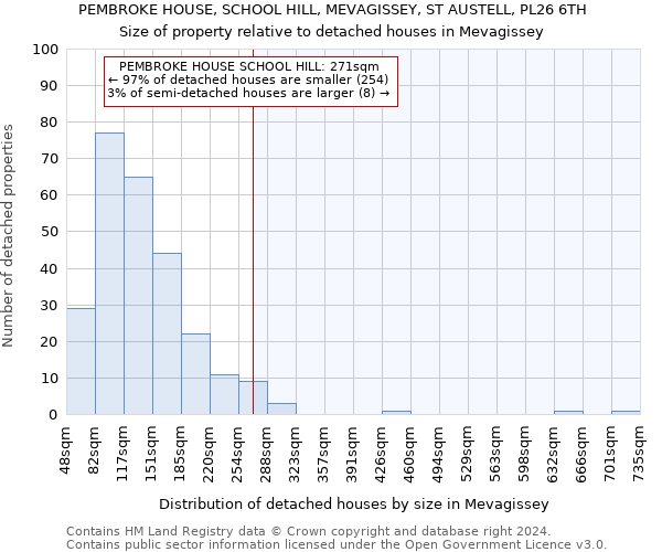 PEMBROKE HOUSE, SCHOOL HILL, MEVAGISSEY, ST AUSTELL, PL26 6TH: Size of property relative to detached houses in Mevagissey