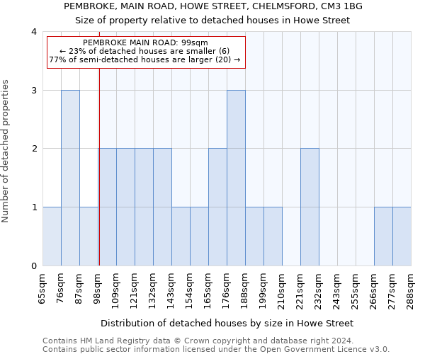 PEMBROKE, MAIN ROAD, HOWE STREET, CHELMSFORD, CM3 1BG: Size of property relative to detached houses in Howe Street